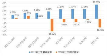 2019年三季度固定收益策略私募基金行业深度解析——基于私募排排网数据
