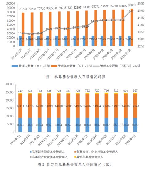 私募基金管理人登记及私募基金产品备案月报（2020年第7期）